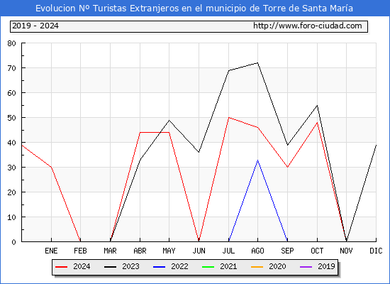 Evolucin Numero de turistas de origen Extranjero en el Municipio de Torre de Santa Mara hasta Diciembre del 2024.