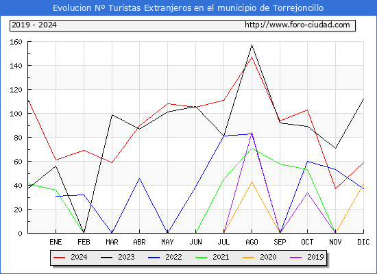 Evolucin Numero de turistas de origen Extranjero en el Municipio de Torrejoncillo hasta Diciembre del 2024.
