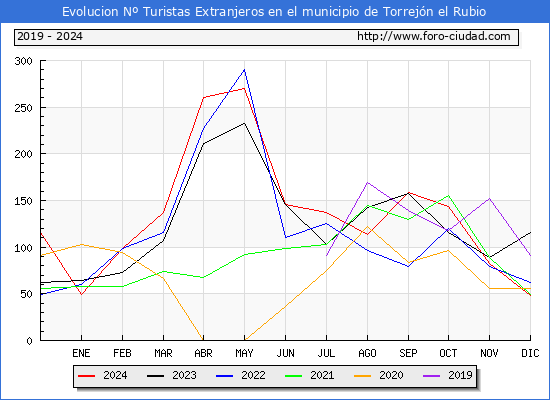 Evolucin Numero de turistas de origen Extranjero en el Municipio de Torrejn el Rubio hasta Diciembre del 2024.