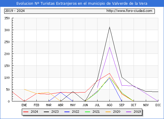 Evolucin Numero de turistas de origen Extranjero en el Municipio de Valverde de la Vera hasta Diciembre del 2024.