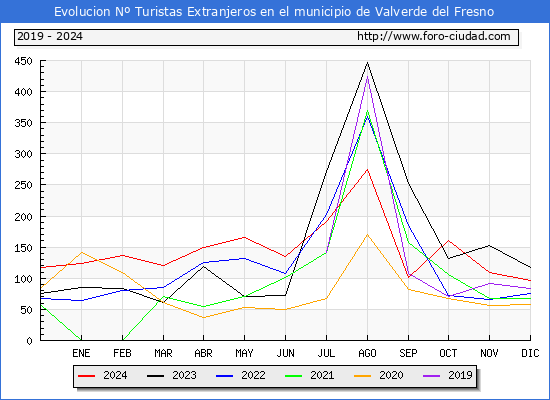 Evolucin Numero de turistas de origen Extranjero en el Municipio de Valverde del Fresno hasta Diciembre del 2024.