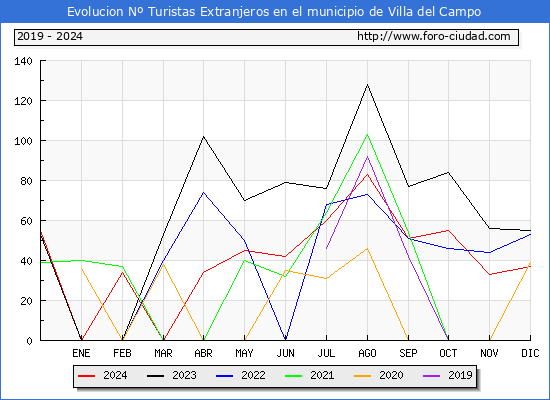 Evolucin Numero de turistas de origen Extranjero en el Municipio de Villa del Campo hasta Diciembre del 2024.