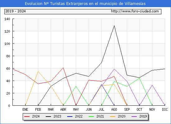 Evolucin Numero de turistas de origen Extranjero en el Municipio de Villamesas hasta Diciembre del 2024.