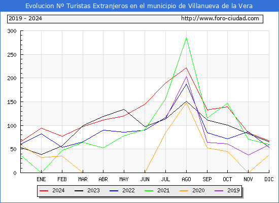 Evolucin Numero de turistas de origen Extranjero en el Municipio de Villanueva de la Vera hasta Diciembre del 2024.