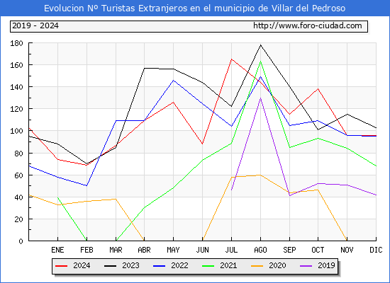 Evolucin Numero de turistas de origen Extranjero en el Municipio de Villar del Pedroso hasta Diciembre del 2024.