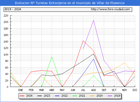 Evolucin Numero de turistas de origen Extranjero en el Municipio de Villar de Plasencia hasta Diciembre del 2024.