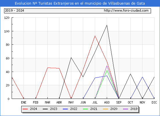 Evolucin Numero de turistas de origen Extranjero en el Municipio de Villasbuenas de Gata hasta Diciembre del 2024.
