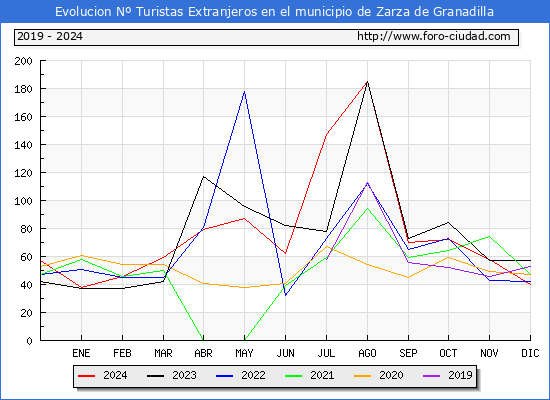 Evolucin Numero de turistas de origen Extranjero en el Municipio de Zarza de Granadilla hasta Diciembre del 2024.