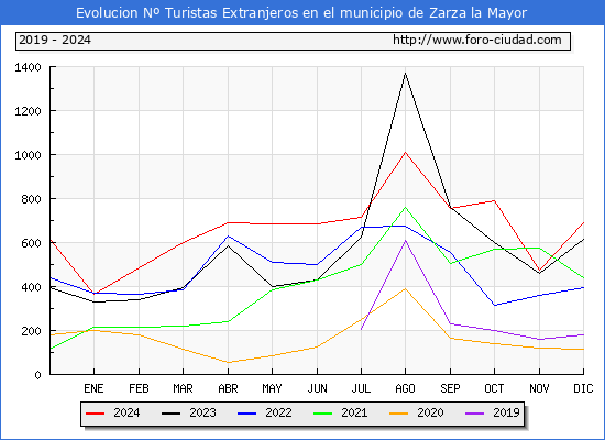 Evolucin Numero de turistas de origen Extranjero en el Municipio de Zarza la Mayor hasta Diciembre del 2024.