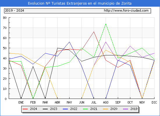 Evolucin Numero de turistas de origen Extranjero en el Municipio de Zorita hasta Diciembre del 2024.