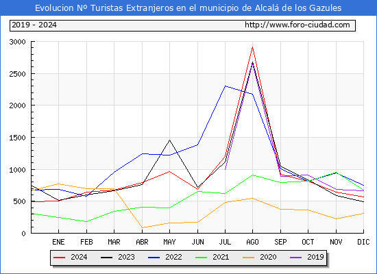 Evolucin Numero de turistas de origen Extranjero en el Municipio de Alcal de los Gazules hasta Diciembre del 2024.