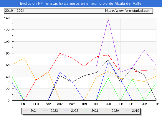 Evolucin Numero de turistas de origen Extranjero en el Municipio de Alcal del Valle hasta Diciembre del 2024.