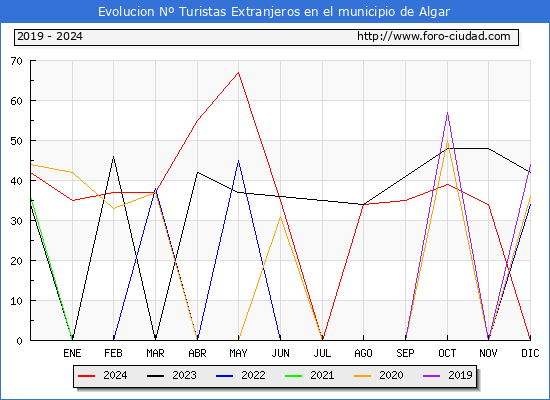 Evolucin Numero de turistas de origen Extranjero en el Municipio de Algar hasta Diciembre del 2024.