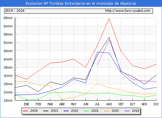 Evolucin Numero de turistas de origen Extranjero en el Municipio de Algeciras hasta Diciembre del 2024.