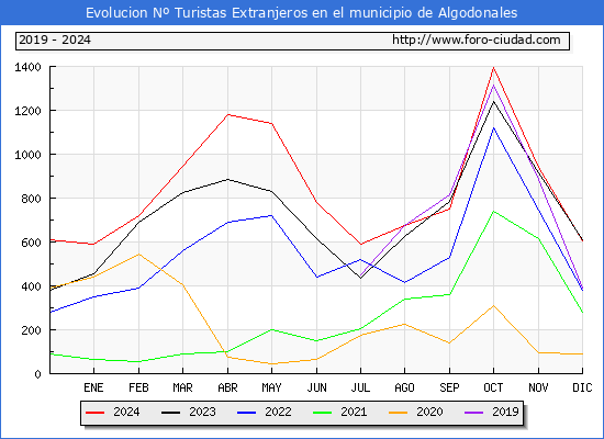 Evolucin Numero de turistas de origen Extranjero en el Municipio de Algodonales hasta Diciembre del 2024.