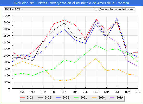 Evolucin Numero de turistas de origen Extranjero en el Municipio de Arcos de la Frontera hasta Diciembre del 2024.
