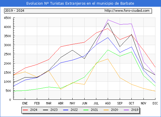 Evolucin Numero de turistas de origen Extranjero en el Municipio de Barbate hasta Diciembre del 2024.
