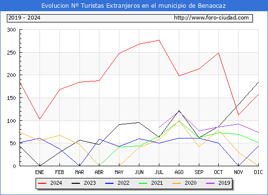Evolucin Numero de turistas de origen Extranjero en el Municipio de Benaocaz hasta Diciembre del 2024.
