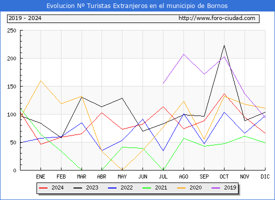Evolucin Numero de turistas de origen Extranjero en el Municipio de Bornos hasta Diciembre del 2024.