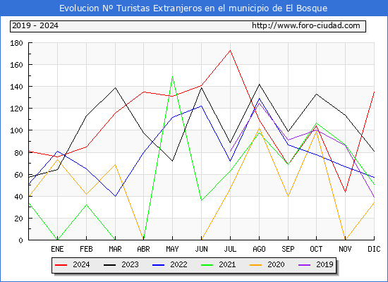 Evolucin Numero de turistas de origen Extranjero en el Municipio de El Bosque hasta Diciembre del 2024.
