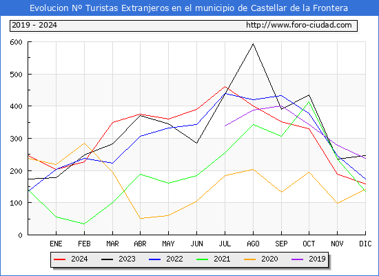 Evolucin Numero de turistas de origen Extranjero en el Municipio de Castellar de la Frontera hasta Diciembre del 2024.