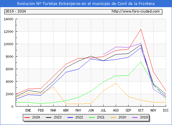 Evolucin Numero de turistas de origen Extranjero en el Municipio de Conil de la Frontera hasta Diciembre del 2024.