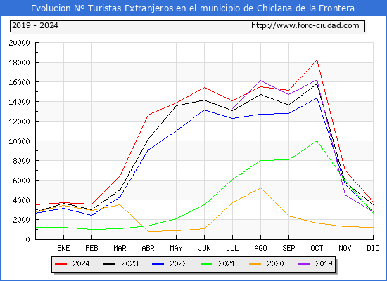 Evolucin Numero de turistas de origen Extranjero en el Municipio de Chiclana de la Frontera hasta Diciembre del 2024.