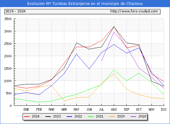 Evolucin Numero de turistas de origen Extranjero en el Municipio de Chipiona hasta Diciembre del 2024.