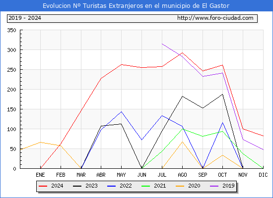 Evolucin Numero de turistas de origen Extranjero en el Municipio de El Gastor hasta Diciembre del 2024.