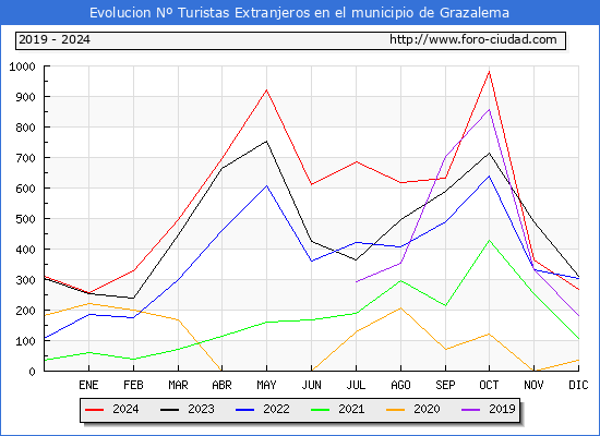 Evolucin Numero de turistas de origen Extranjero en el Municipio de Grazalema hasta Diciembre del 2024.