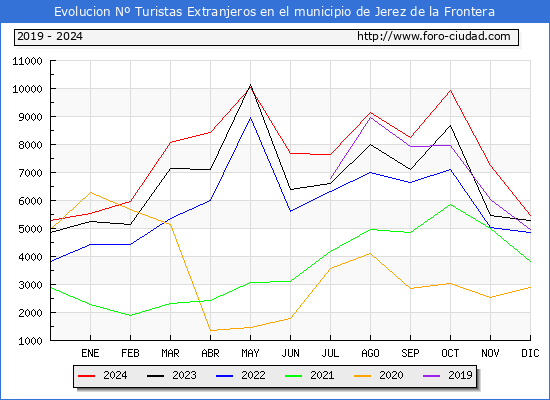 Evolucin Numero de turistas de origen Extranjero en el Municipio de Jerez de la Frontera hasta Diciembre del 2024.