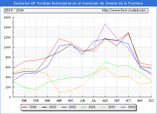 Evolucin Numero de turistas de origen Extranjero en el Municipio de Jimena de la Frontera hasta Diciembre del 2024.