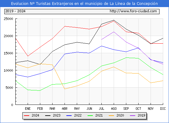 Evolucin Numero de turistas de origen Extranjero en el Municipio de La Lnea de la Concepcin hasta Diciembre del 2024.