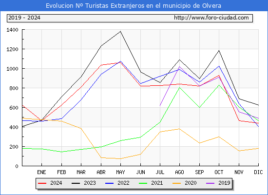 Evolucin Numero de turistas de origen Extranjero en el Municipio de Olvera hasta Diciembre del 2024.