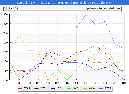 Evolucin Numero de turistas de origen Extranjero en el Municipio de Prado del Rey hasta Diciembre del 2024.