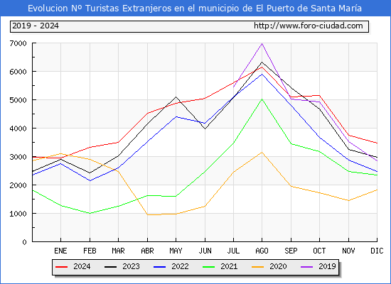 Evolucin Numero de turistas de origen Extranjero en el Municipio de El Puerto de Santa Mara hasta Diciembre del 2024.
