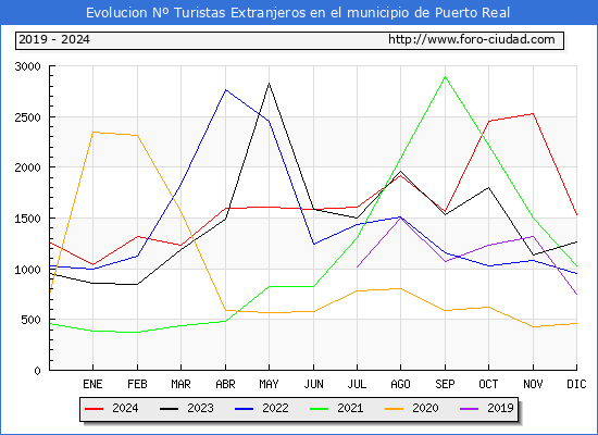 Evolucin Numero de turistas de origen Extranjero en el Municipio de Puerto Real hasta Diciembre del 2024.