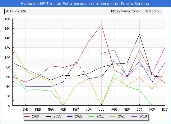 Evolucin Numero de turistas de origen Extranjero en el Municipio de Puerto Serrano hasta Diciembre del 2024.