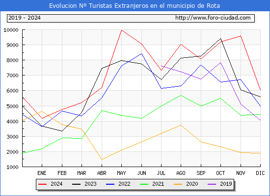 Evolucin Numero de turistas de origen Extranjero en el Municipio de Rota hasta Diciembre del 2024.