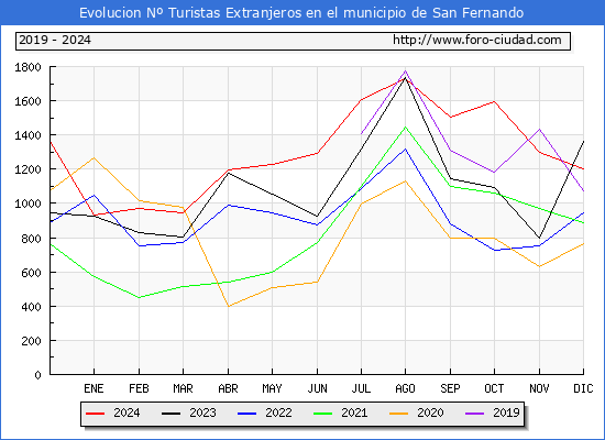 Evolucin Numero de turistas de origen Extranjero en el Municipio de San Fernando hasta Diciembre del 2024.