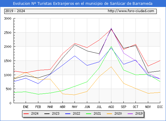 Evolucin Numero de turistas de origen Extranjero en el Municipio de Sanlcar de Barrameda hasta Diciembre del 2024.