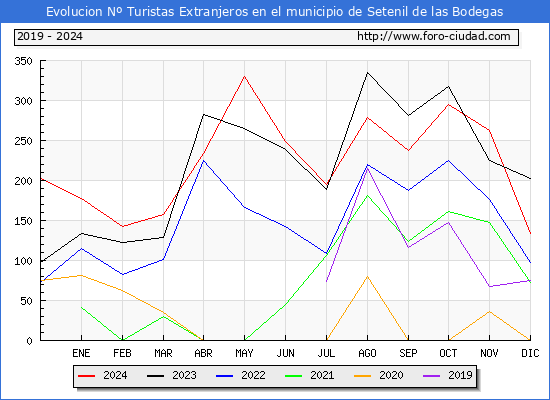 Evolucin Numero de turistas de origen Extranjero en el Municipio de Setenil de las Bodegas hasta Diciembre del 2024.
