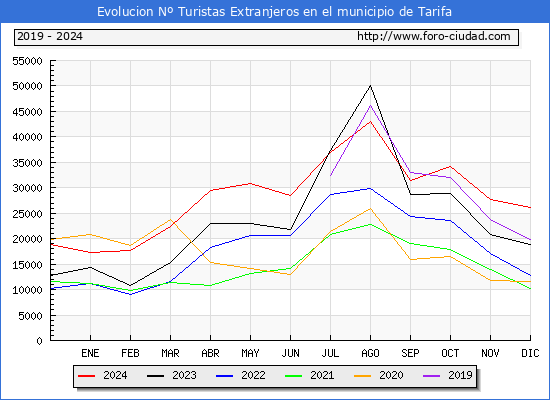 Evolucin Numero de turistas de origen Extranjero en el Municipio de Tarifa hasta Diciembre del 2024.