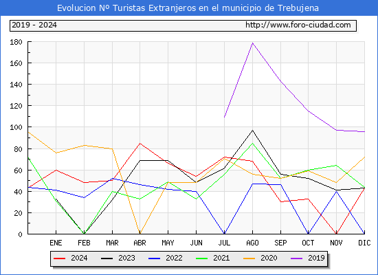 Evolucin Numero de turistas de origen Extranjero en el Municipio de Trebujena hasta Diciembre del 2024.