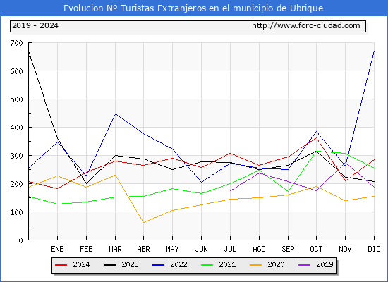 Evolucin Numero de turistas de origen Extranjero en el Municipio de Ubrique hasta Diciembre del 2024.