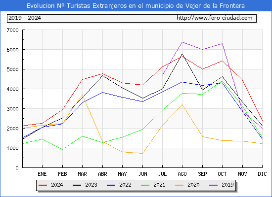 Evolucin Numero de turistas de origen Extranjero en el Municipio de Vejer de la Frontera hasta Diciembre del 2024.