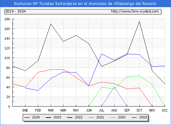 Evolucin Numero de turistas de origen Extranjero en el Municipio de Villaluenga del Rosario hasta Diciembre del 2024.
