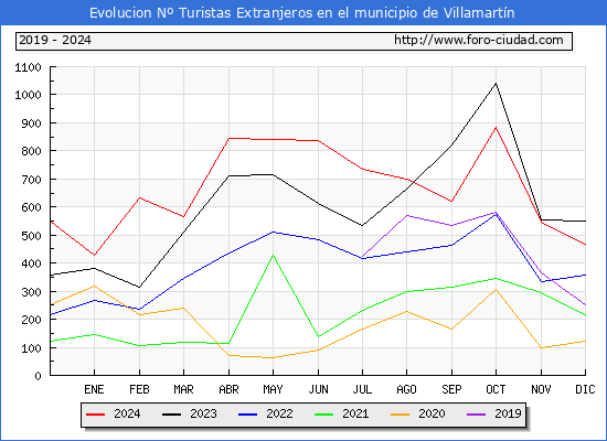 Evolucin Numero de turistas de origen Extranjero en el Municipio de Villamartn hasta Diciembre del 2024.
