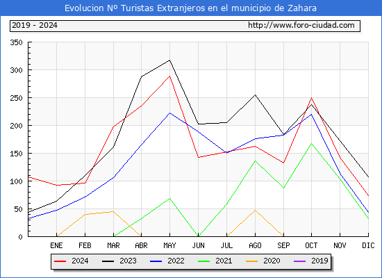 Evolucin Numero de turistas de origen Extranjero en el Municipio de Zahara hasta Diciembre del 2024.