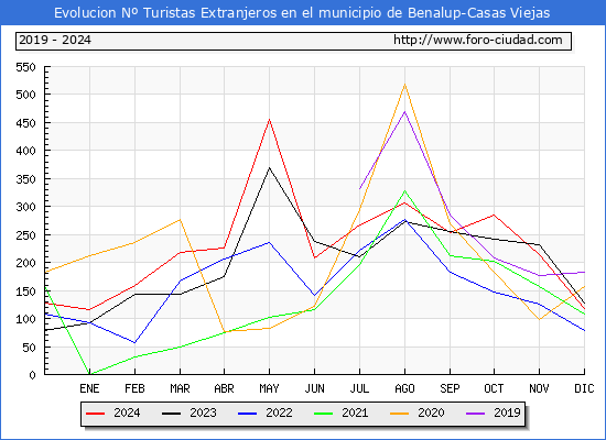 Evolucin Numero de turistas de origen Extranjero en el Municipio de Benalup-Casas Viejas hasta Diciembre del 2024.